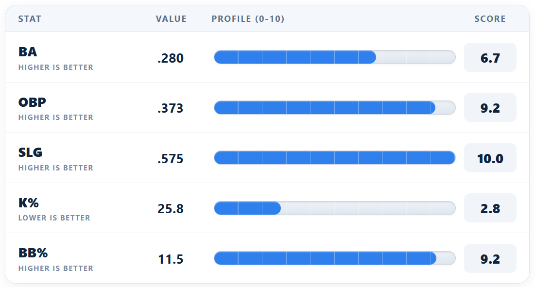 First five-metric Batter Analyzer player profile