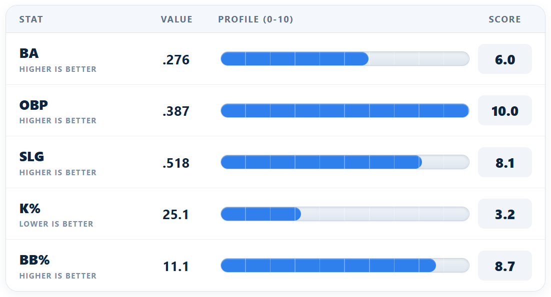 Second five-metric Batter Analyzer player profile